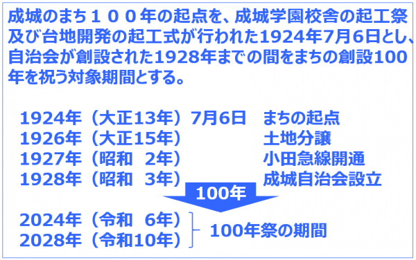 まち100年チャート