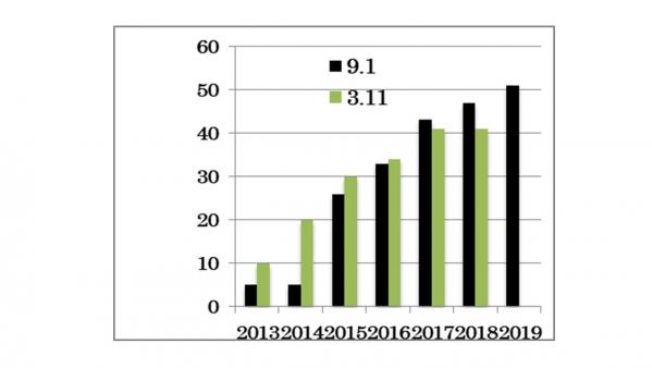 年度毎の戸建て住宅の掲示率