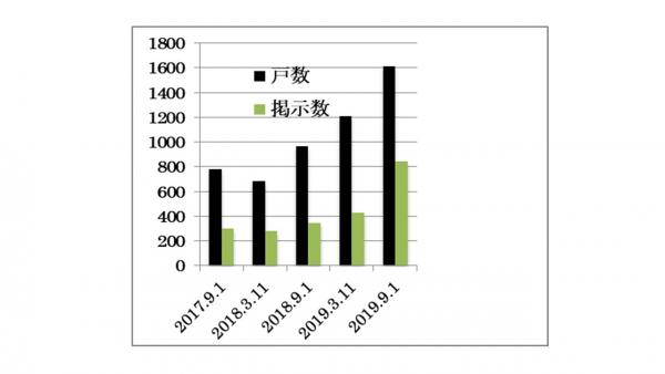 集合住宅の訓練参加戸数と掲示戸数