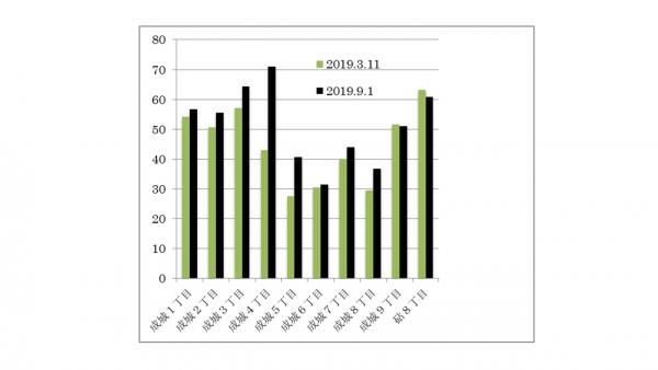 戸建て住宅の各丁目毎の掲示率（前回比較）