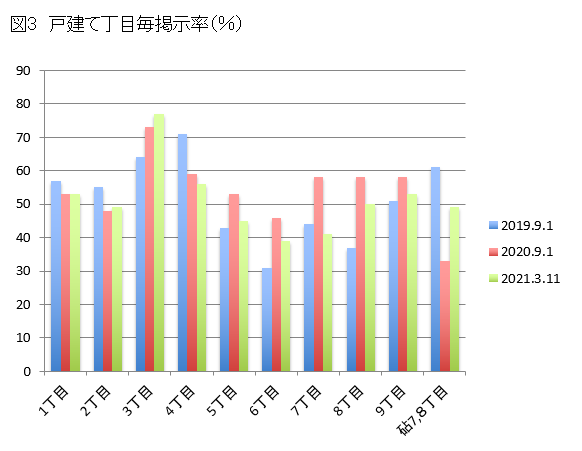 災対訓練報告グラフ③
