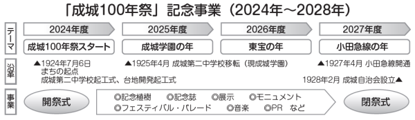 100年祭事業計画